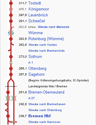 Rollbahn: Tostedt Bahnhof - Bremen Hbf.