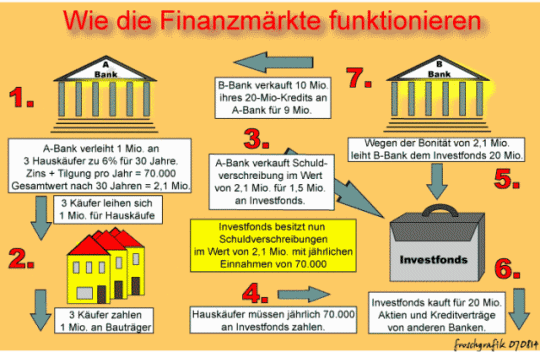 Finanzmarkt