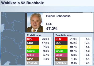 Landtagswahl Niedersachsen 2008: Wahlkreis 52 Buchholz