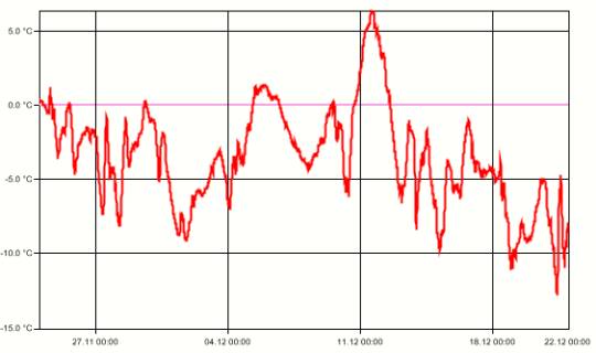 Temperaturen 24.11. - 22.12.2010 in Tostedt