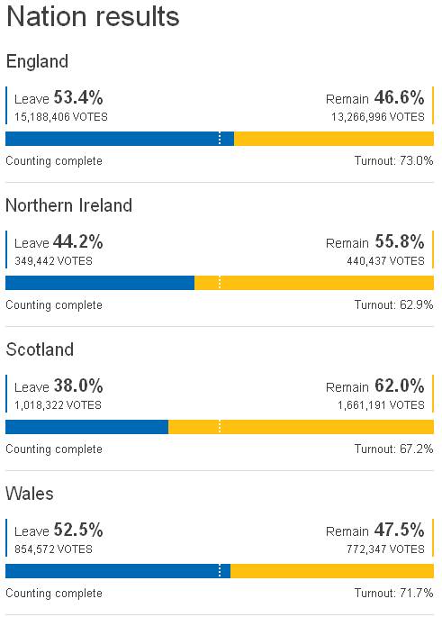 EU-Referendum Brexit – Ergebnis nach ‚Nationen‘