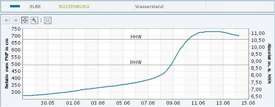 Pegelstand Elbe bei Boizenburg 30.05.-14.06.2013