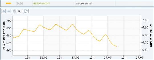 Pegelstand Elbe bei Geesthacht 30.05.-14.06.2013