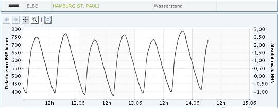 Pegelstand Elbe bei Hamburg, St. Pauli 30.05.-14.06.2013