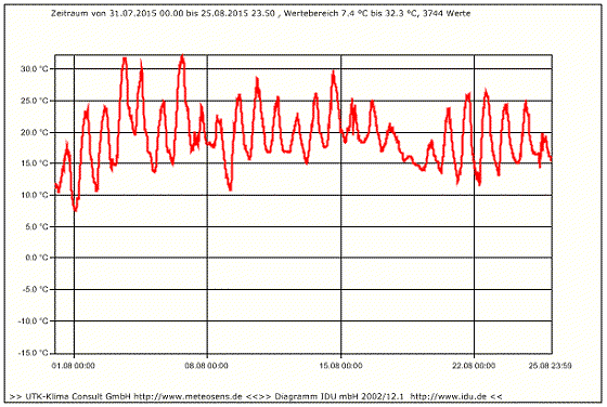 Wetter Tostedt 31.07. – 25.08.2015: Lufttemperatur