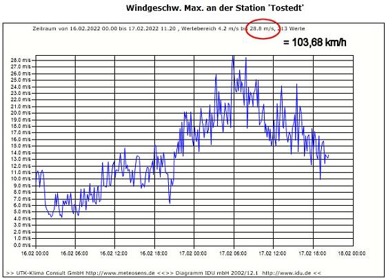 'Stormgebrus' über Tostedt mit über 100 km/h