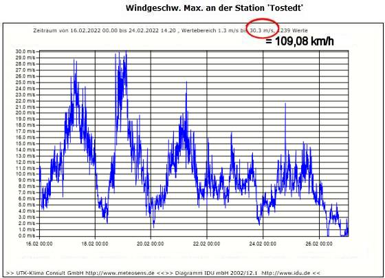 maximale Windgeschwindigkeiten 16. bis 26. Februar 2022 in Tostedt/Niedersachsen
